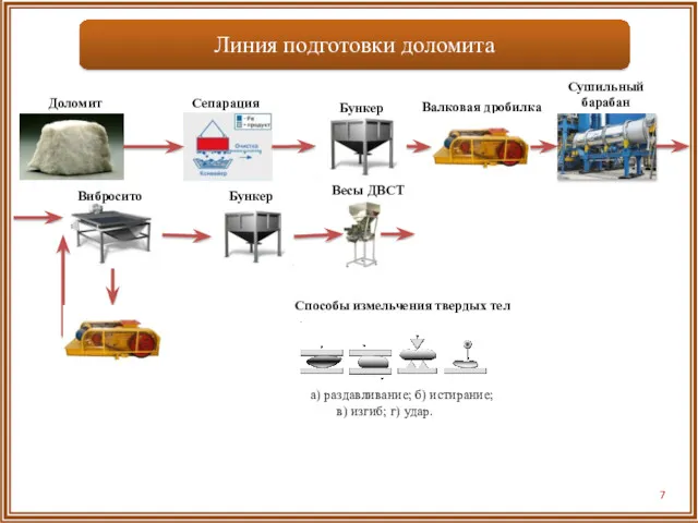 Способы измельчения твердых тел а) раздавливание; б) истирание; в) изгиб;