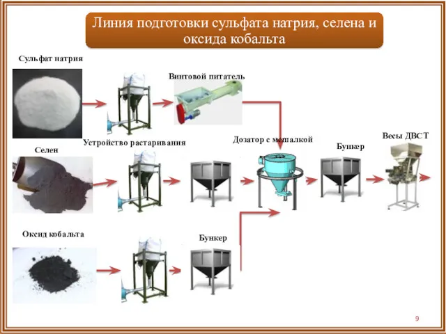 Сульфат натрия Устройство растаривания Селен Оксид кобальта Винтовой питатель Дозатор с мешалкой Бункер Весы ДВСТ Бункер