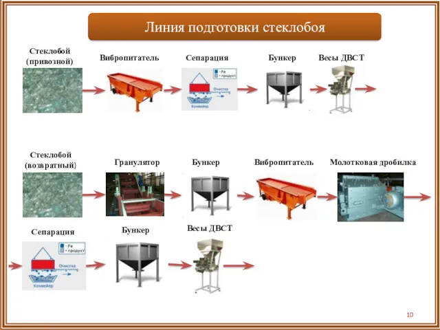 Стеклобой (привозной) Стеклобой (возвратный) Вибропитатель Вибропитатель Сепарация Сепарация Бункер Бункер