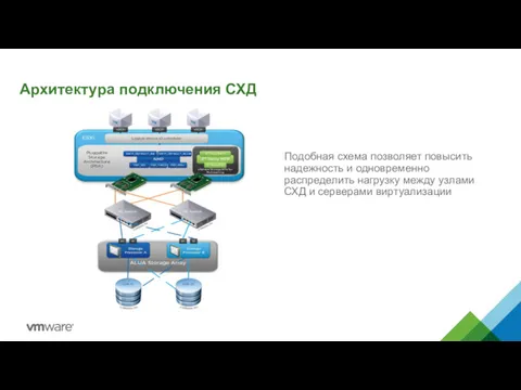 Архитектура подключения СХД Подобная схема позволяет повысить надежность и одновременно