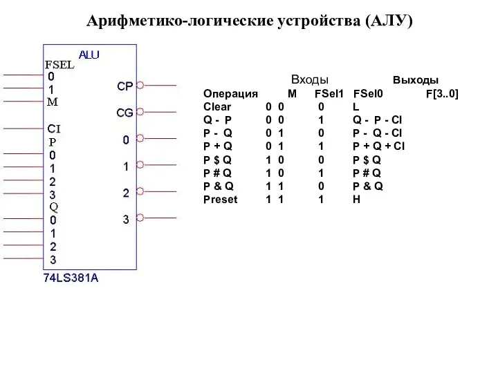 Арифметико-логические устройства (АЛУ) Входы Выходы Операция M FSel1 FSel0 F[3..0] Clear 0 0