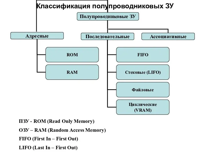 ПЗУ - ROM (Read Only Memory) ОЗУ – RAM (Random Access Memory) FIFO