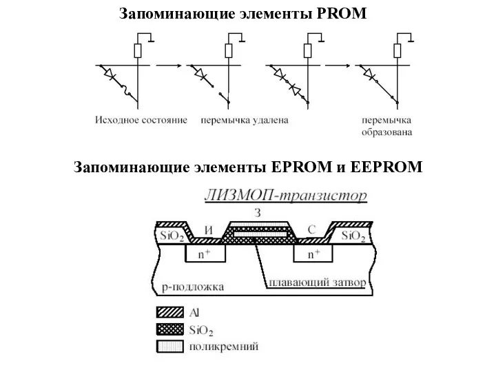 Запоминающие элементы PROM Запоминающие элементы EPROM и EEPROM