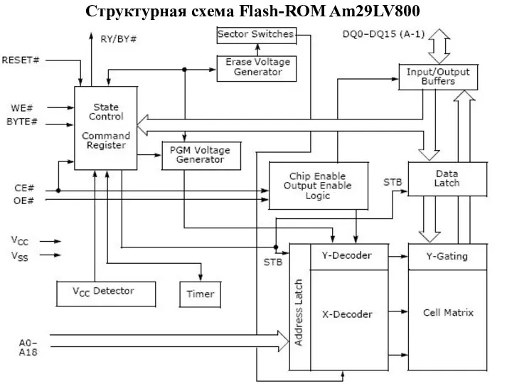 Структурная схема Flash-ROM Am29LV800