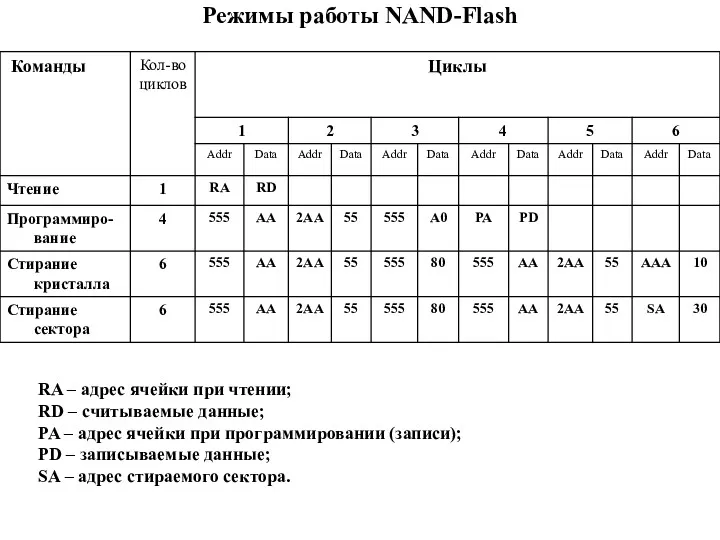 Режимы работы NAND-Flash RA – адрес ячейки при чтении; RD – считываемые данные;