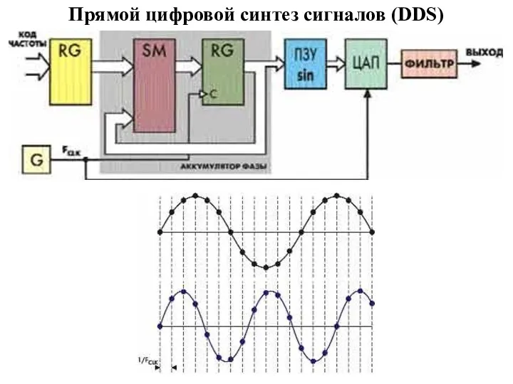 Прямой цифровой синтез сигналов (DDS)