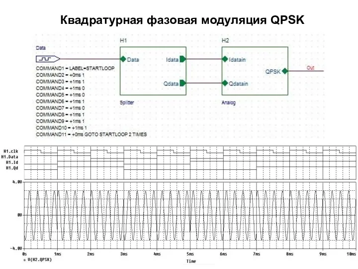 Квадратурная фазовая модуляция QPSK