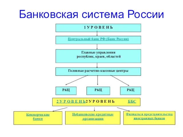 Банковская система России