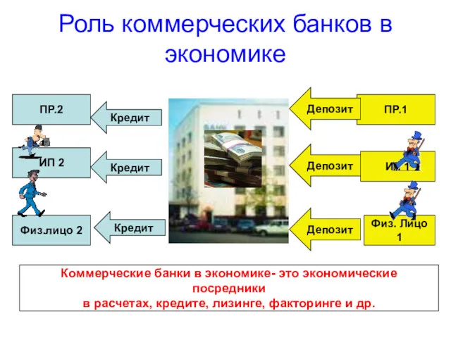 Роль коммерческих банков в экономике ПР.1 ИП 1 Физ. Лицо