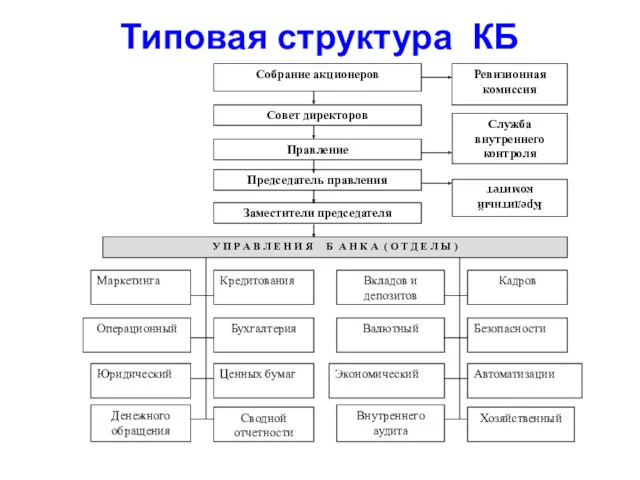 Типовая структура КБ