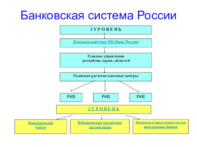 Банковская система России