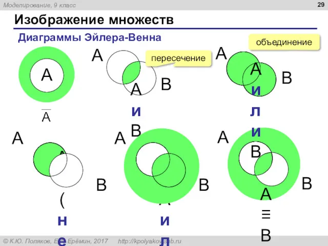 Изображение множеств Диаграммы Эйлера-Венна A и B A или B