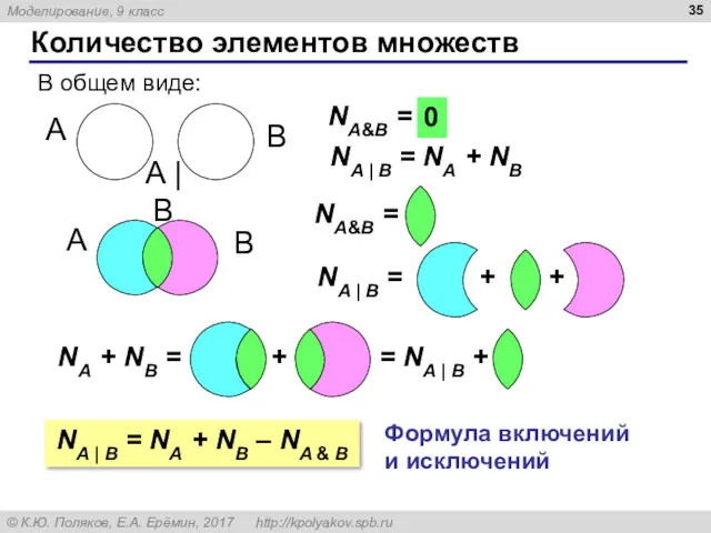 Количество элементов множеств A B В общем виде: NA&B = ? 0 NA