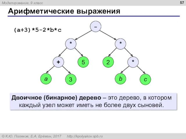 Арифметические выражения Двоичное (бинарное) дерево – это дерево, в котором каждый узел может