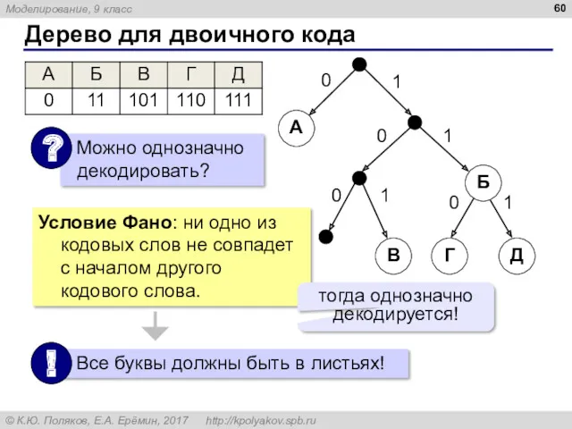 Дерево для двоичного кода Г Д Б В А 0 1 1 0