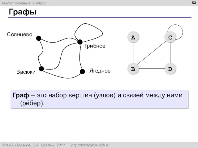 Графы Граф – это набор вершин (узлов) и связей между ними (рёбер).