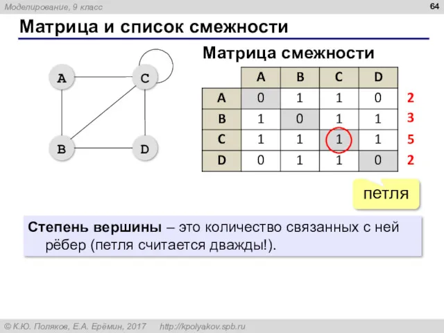 Матрица и список смежности петля Матрица смежности Степень вершины –