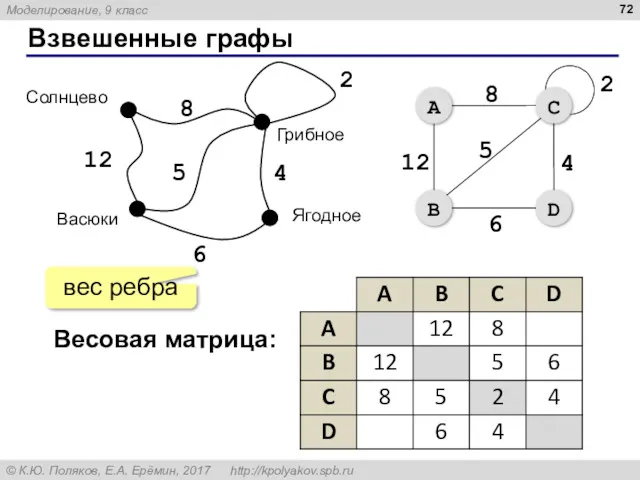 Взвешенные графы 12 8 2 5 4 6 Весовая матрица: вес ребра