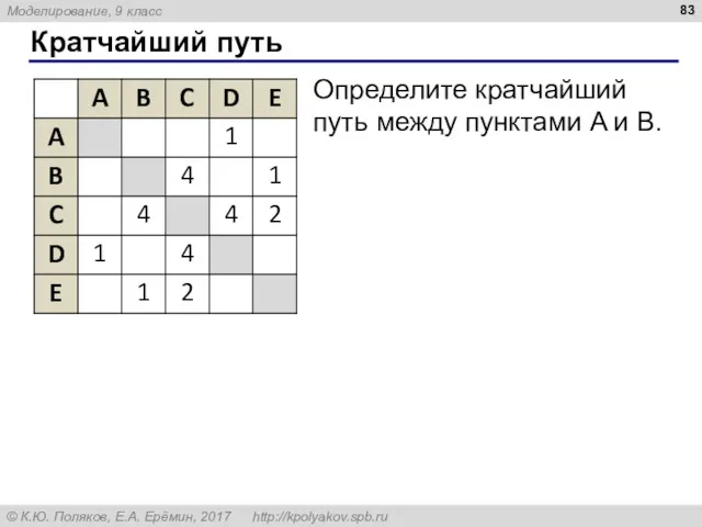 Кратчайший путь Определите кратчайший путь между пунктами A и B.