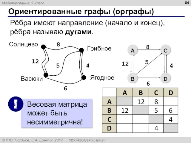 Ориентированные графы (орграфы) Рёбра имеют направление (начало и конец), рёбра называю дугами.