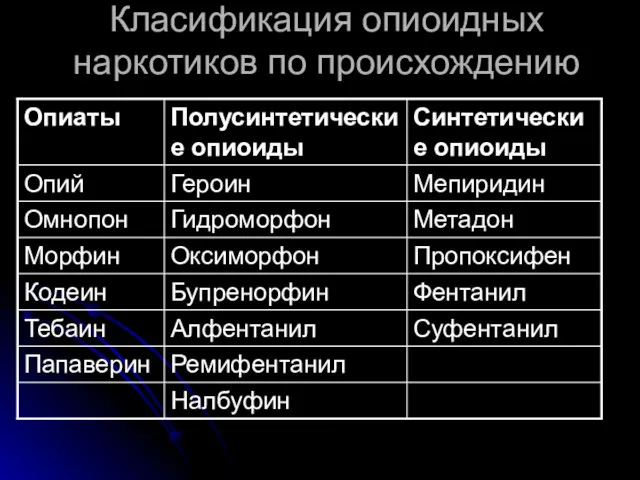 Класификация опиоидных наркотиков по происхождению