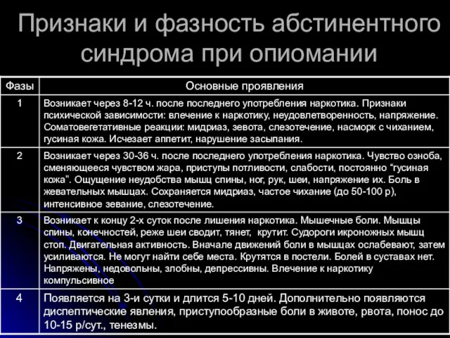 Признаки и фазность абстинентного синдрома при опиомании