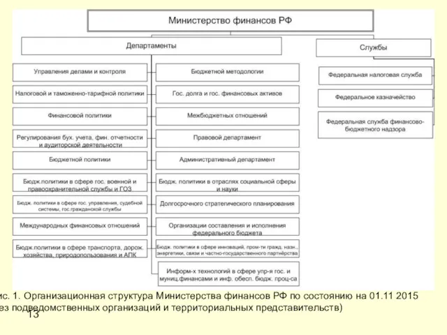 13 Рис. 1. Организационная структура Министерства финансов РФ по состоянию на 01.11 2015