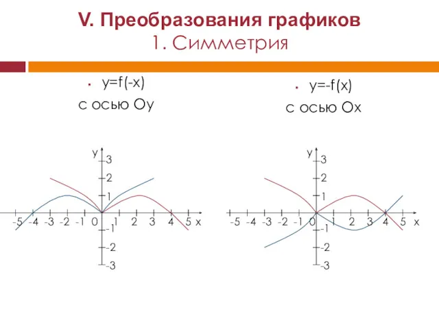 y=f(-x) с осью Oy y=-f(x) с осью Ох x y