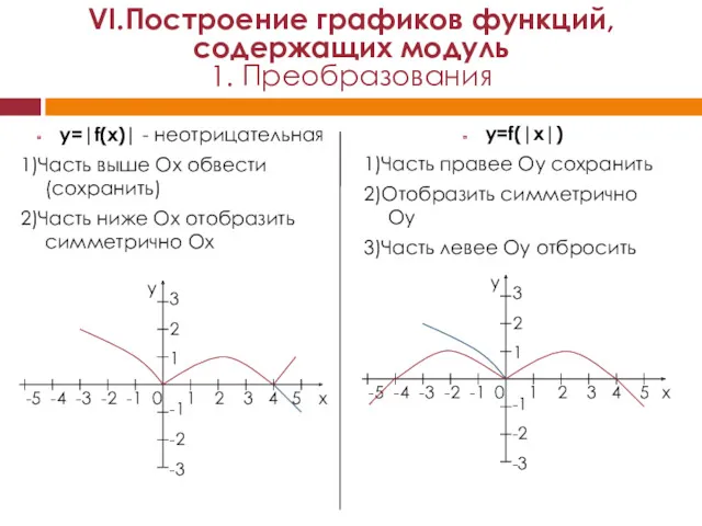 y=|f(x)| - неотрицательная 1)Часть выше Ох обвести (сохранить) 2)Часть ниже