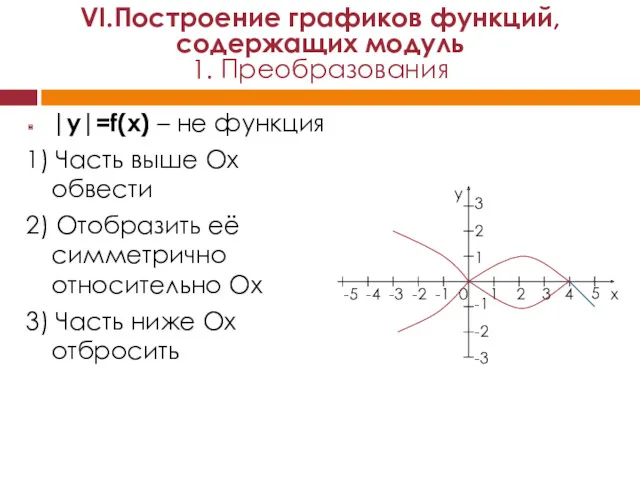 |y|=f(x) – не функция 1) Часть выше Ох обвести 2)