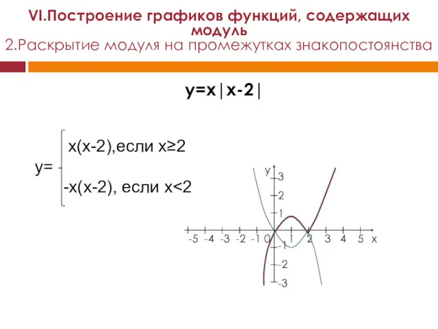 y=x|x-2| y -5 -4 -3 -2 -1 0 1 2