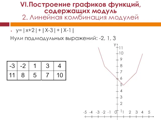 y=|x+2|+|X-3|+|X-1| Нули подмодульных выражений: -2, 1, 3 VI.Построение графиков функций, содержащих модуль 2. Линейная комбинация модулей