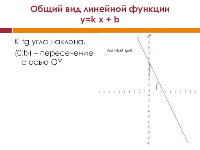 Общий вид линейной функции y=k x + b K-tg угла