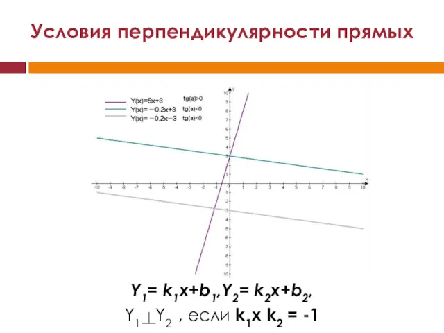Условия перпендикулярности прямых Y1= k1x+b1,Y2= k2x+b2, Y1 Y2 , если k1х k2 = -1