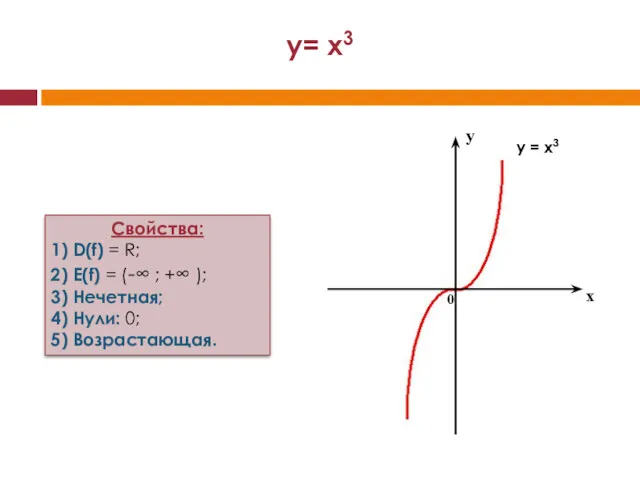 y = x3 x y 0 Свойства: 1) D(f) =