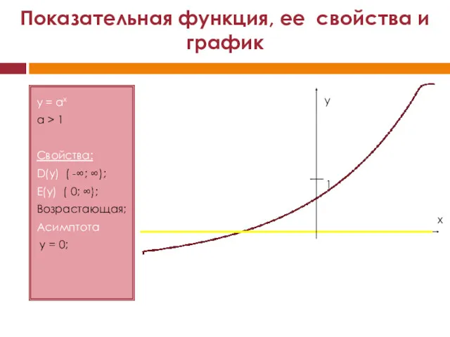 y = ax a > 1 Свойства: D(y) ( -∞;