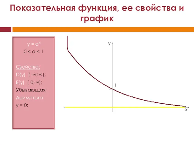 y = ax 0 Свойства: D(y) ( -∞; ∞); E(y)