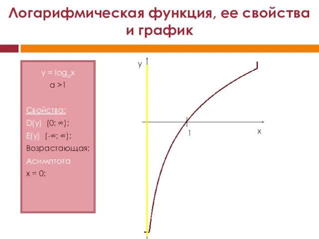 y = logах a >1 Свойства: D(y) (0; ∞); E(y)