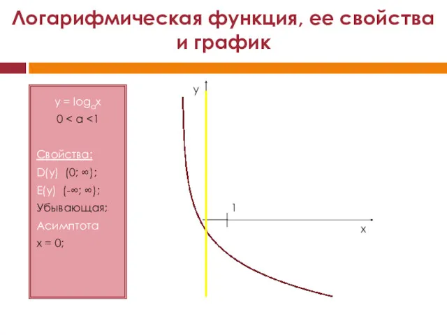 y = logах 0 Свойства: D(y) (0; ∞); E(y) (-∞;