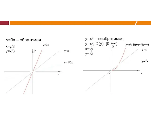 x y y=3x y=x y=1/3x 0 y=3x – обратимая x