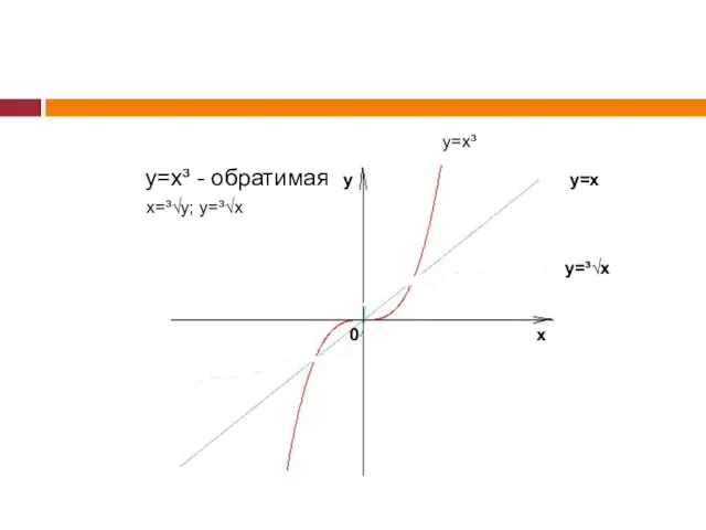 x y y=x³ y=³√x y=x y=x³ - обратимая x=³√y; y=³√x 0