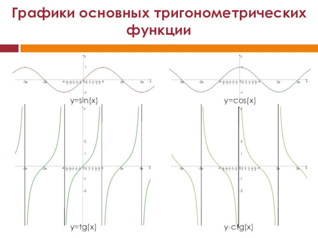 Графики основных тригонометрических функции y=cos(x) y=sin(x) y=tg(x) y-ctg(x)