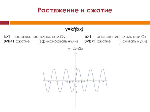 Растяжение и сжатие y=2sin3x y=kf(bx)