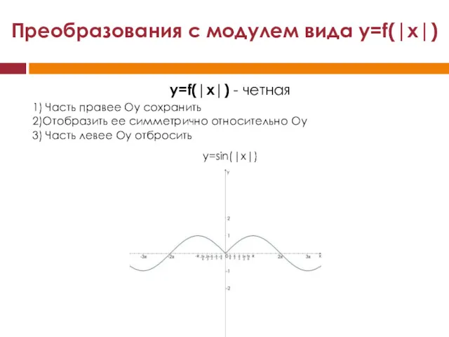Преобразования с модулем вида y=f(|x|) y=f(|x|) - четная y=sin(|x|) 3)