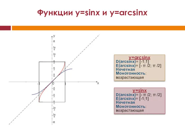 Функции y=sinx и y=arcsinx y=sinx D(arcsinx)= [- π /2; π