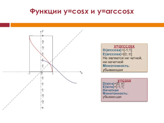 Функции y=cosx и y=arccosx y=cosx D(sinx)=[0; π] E(sinx)=[-1;1] Нечетная Монотонность: