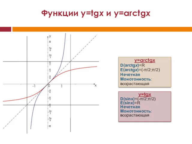 Функции y=tgx и y=arctgx y=tgx D(sinx)=(-π/2;π/2) E(sinx)=R Нечетная Монотонность: возрастающая y=arctgx D(arctgx)=R E(arctgx)=(-π/2;π/2) Нечетная Монотонность: возрастающая