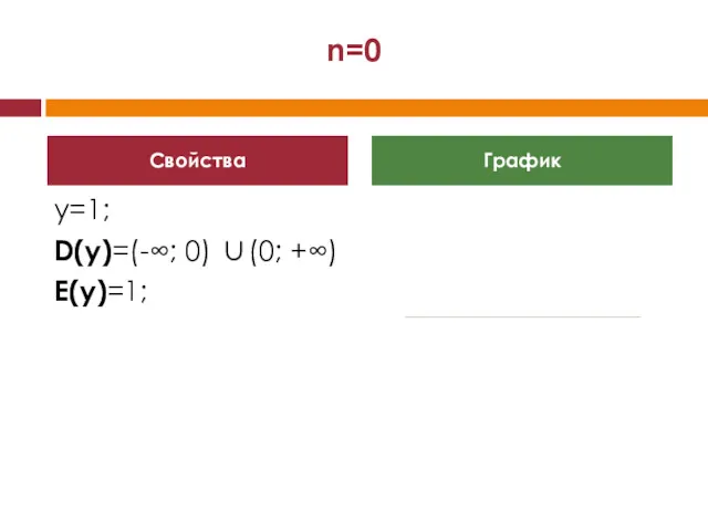 n=0 y=1; D(y)=(-∞; 0) ∪(0; +∞) E(y)=1; Свойства График