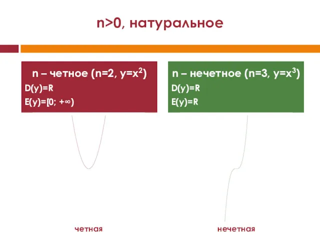 n>0, натуральное n – четное (n=2, y=x2) D(y)=R E(y)=[0; +∞)