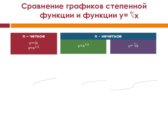 Сравнение графиков степенной функции и функции y= n – четное